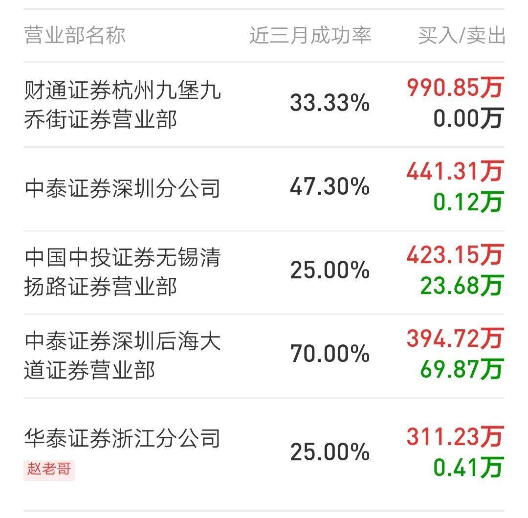 股票交易庄家为何要封涨停板?需要多少资金封板?如何运作的?