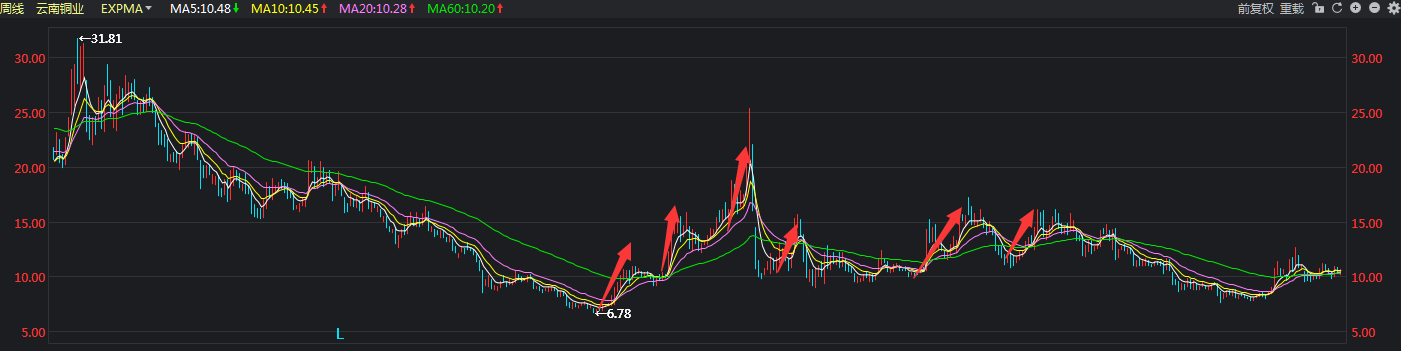 投资股票应该长期持有还是应该波段操作?