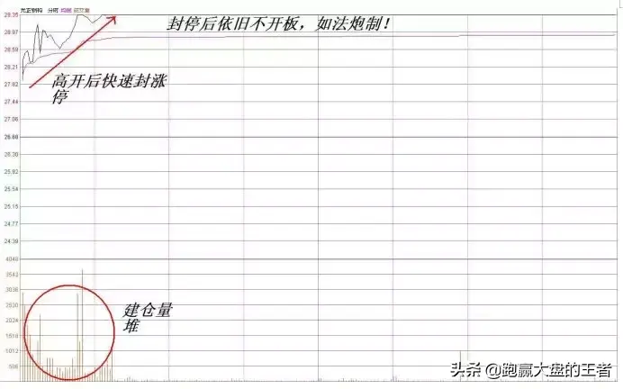山沟涨停猎马法则