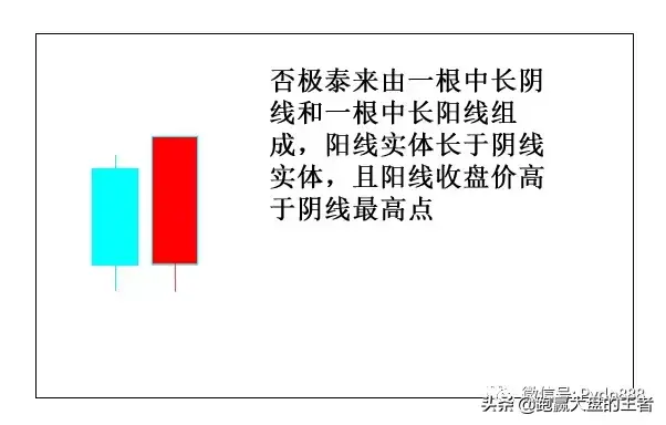 K线暗语系列之二10种暴力K线轻松擒大牛