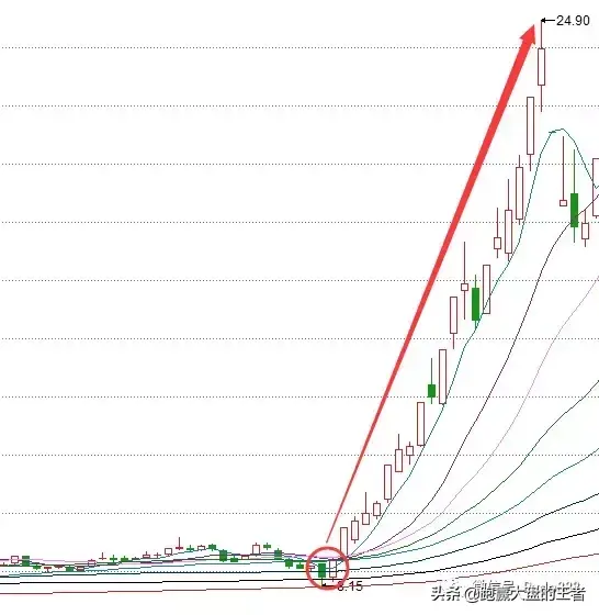 K线暗语系列之二10种暴力K线轻松擒大牛