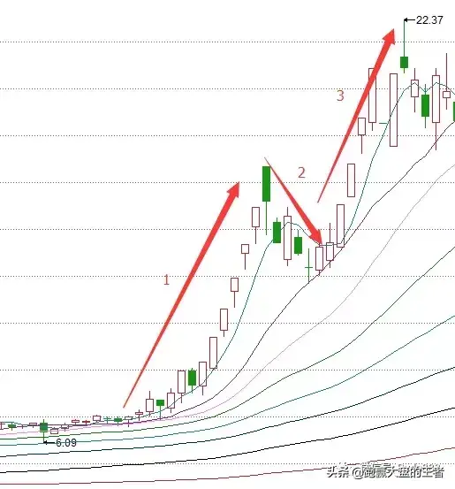 K线暗语系列之四4大经典K线稳抓大牛股