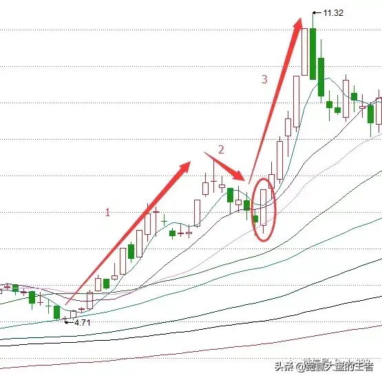 K线暗语系列之四4大经典K线稳抓大牛股