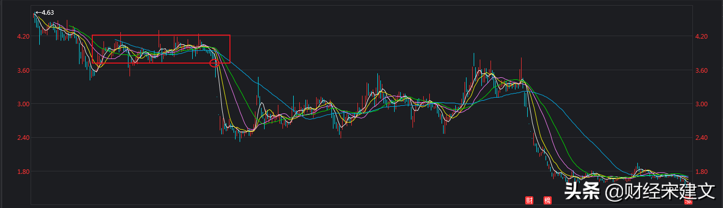 炒股必知的三大经典股票破位形态