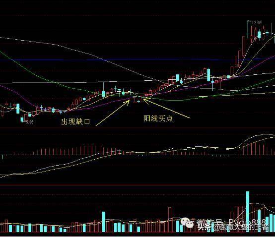 王者技术之如何猎杀异动牛股