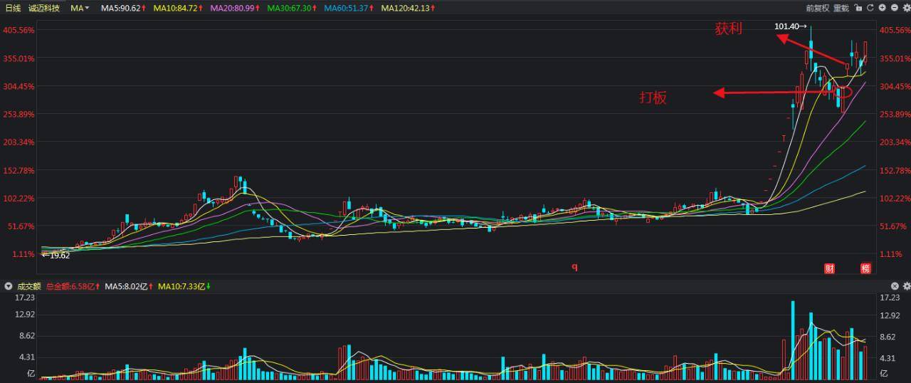 追涨停板才是最安全的交易？