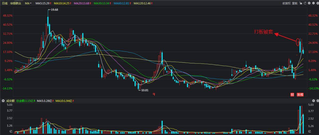 追涨停板才是最安全的交易？