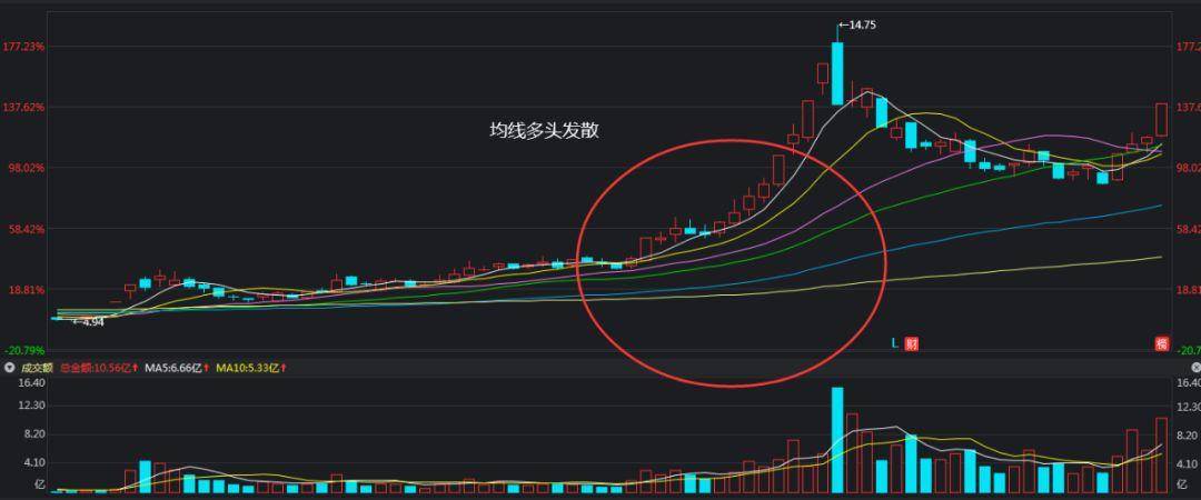 怎样判断均线粘合后股价上涨还是下跌？