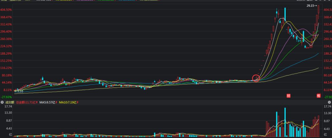 怎样判断均线粘合后股价上涨还是下跌?