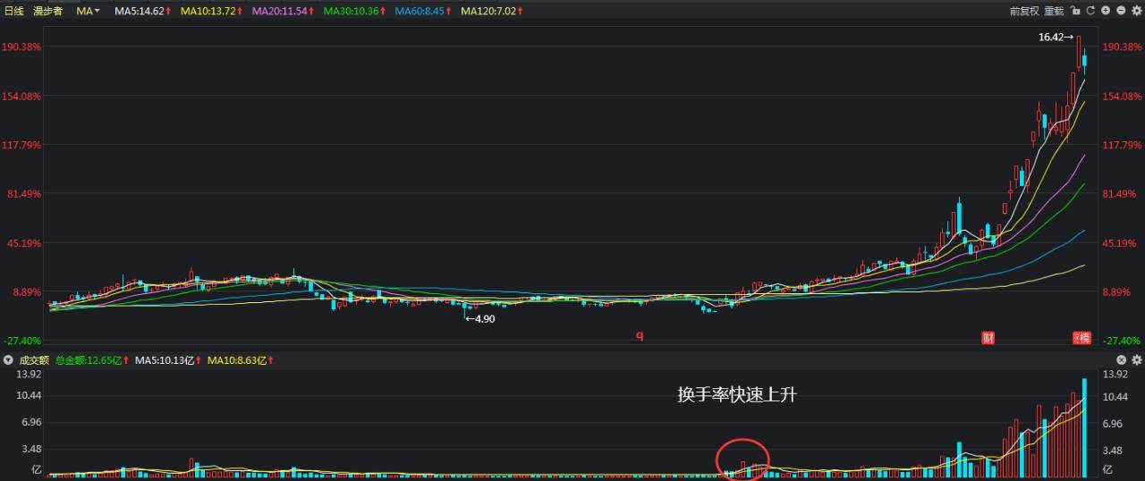 股票的换手率超过45说明了什么问题？