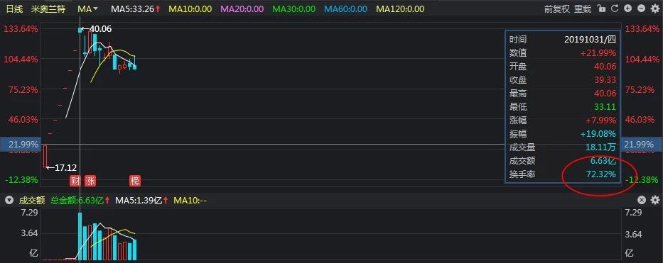 股票的换手率超过45说明了什么问题？