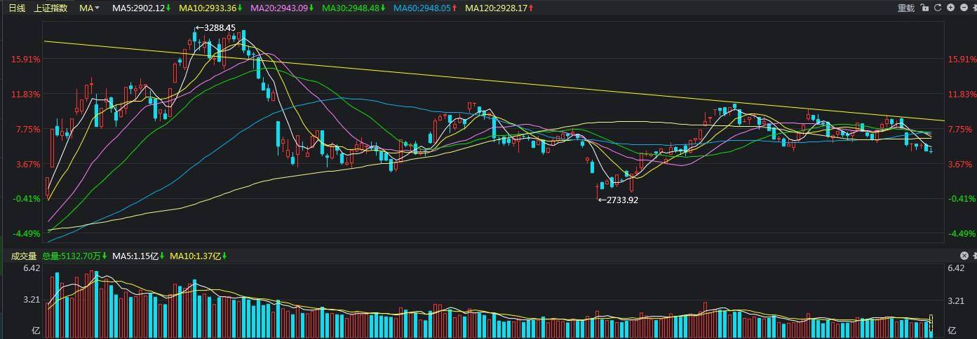 降息来了能否止住A股的下跌?