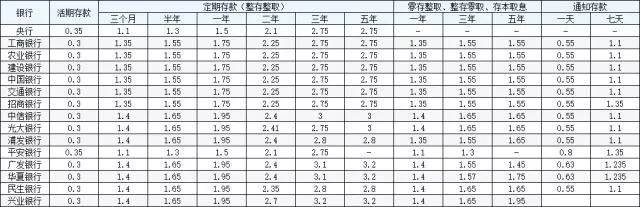 在什么银行存3年定期存款可以获得更高的利息？