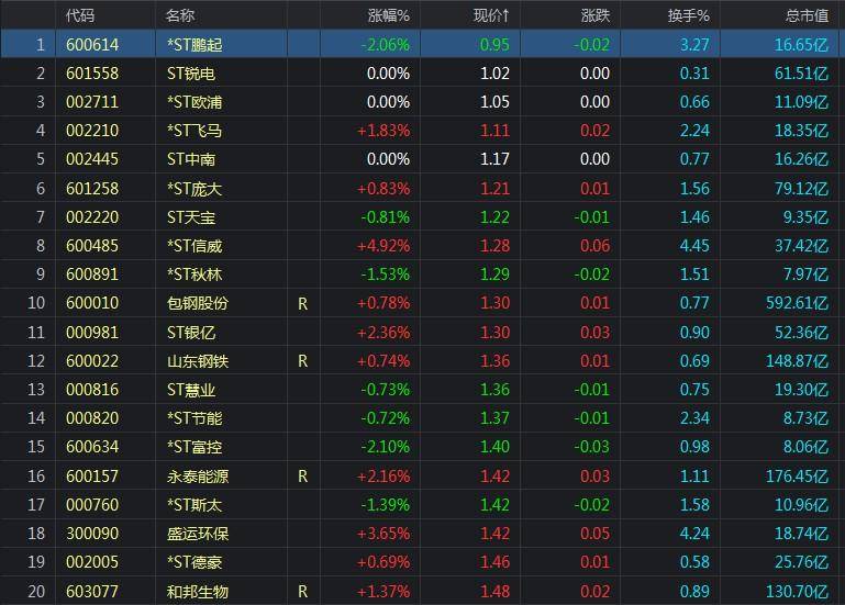 是不是只买5块以下的低价股风险就很小？