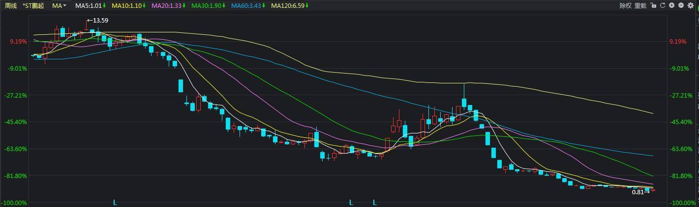 是不是只买5块以下的低价股风险就很小？