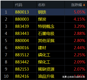 低价周期股为何大涨？