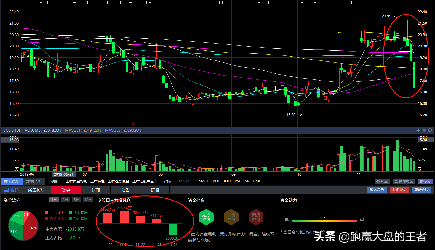股价上涨资金却净流出是怎么回事?