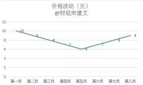 在基金投资策略中有定投策略方法有多少人真的理解