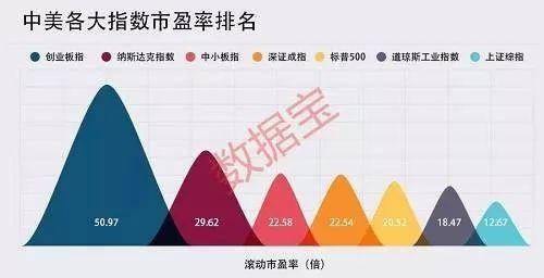 A股与美股究竟谁的估值更高？数据告诉我们答案