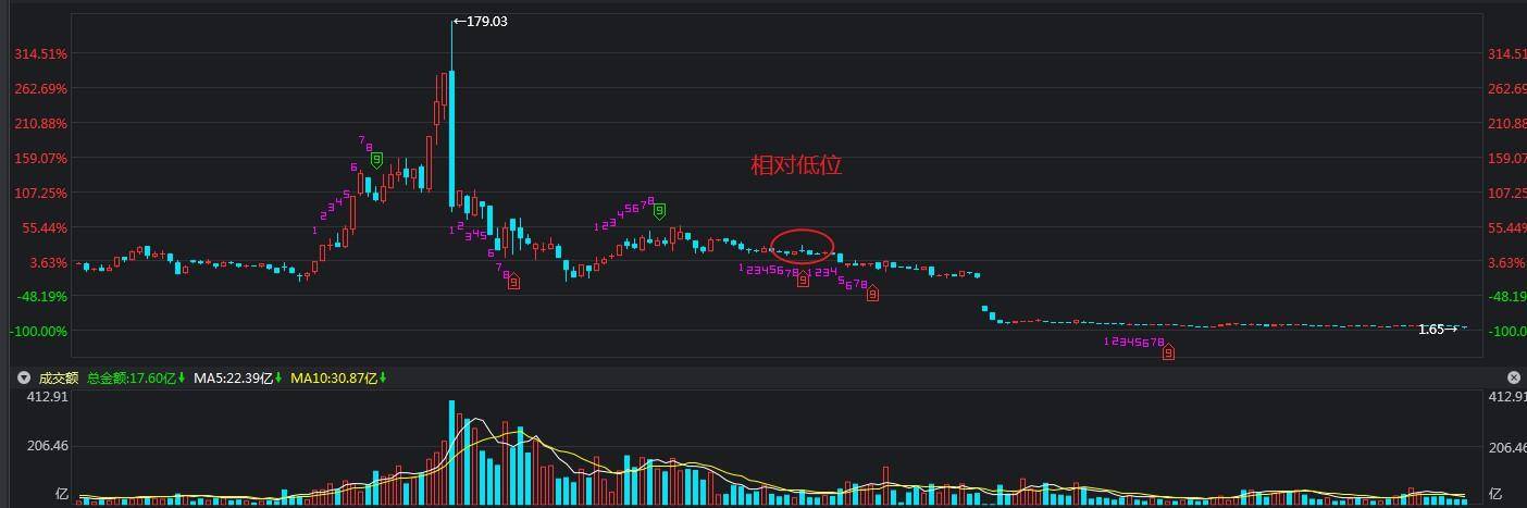 一只股票在低位持续缩量是好事还是坏事？