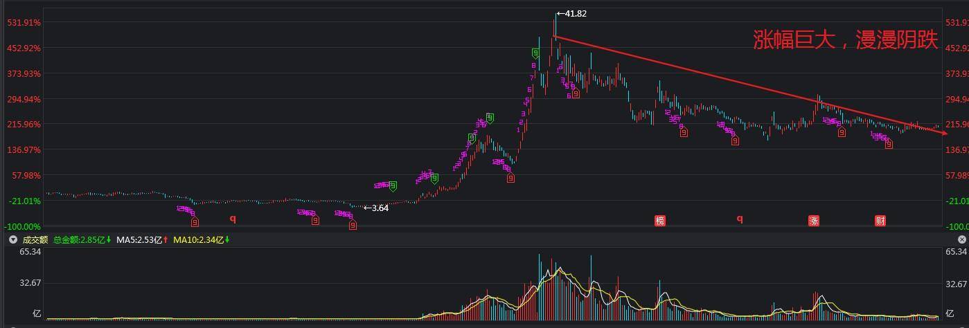 一只股票在低位持续缩量是好事还是坏事?