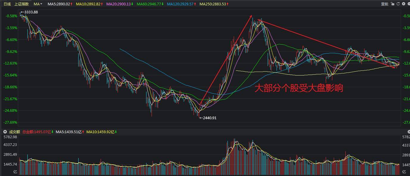 一只股票在低位持续缩量是好事还是坏事?