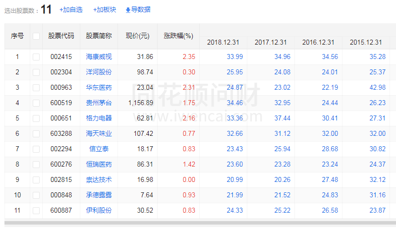 股票净资产收益率有什么用是不是越就越好?