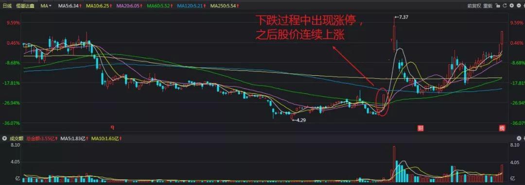 股票下跌后出现涨停是否意味着股价见底能否追涨买进?
