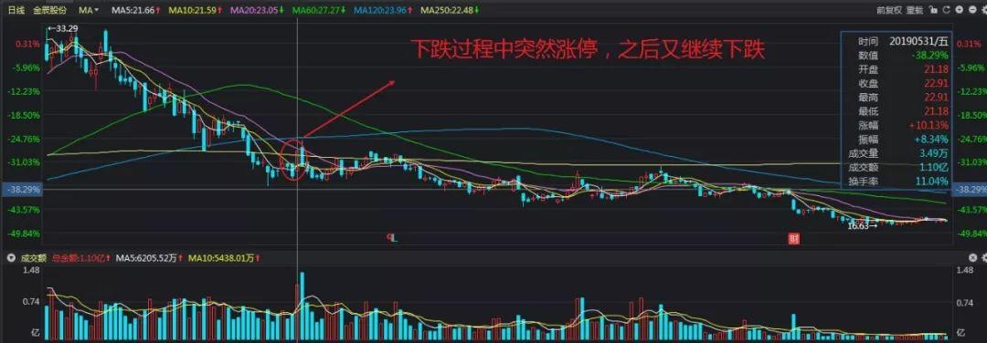 股票下跌后出现涨停是否意味着股价见底能否追涨买进?