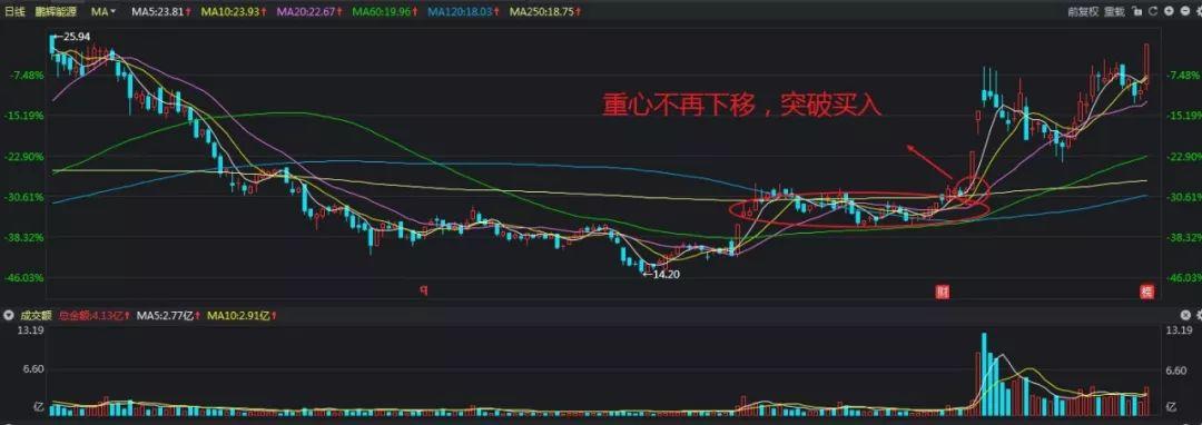 股票下跌后出现涨停是否意味着股价见底能否追涨买进?
