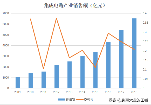 主力大笔买入集成电路板块暴涨