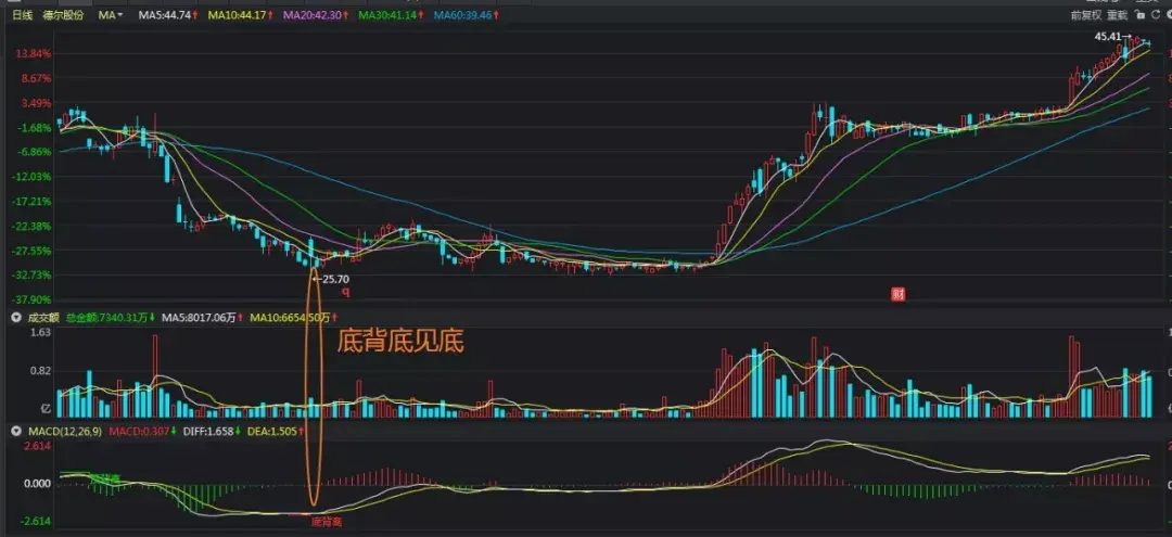 MACD底背离是抄底利器但仍需注意这几点