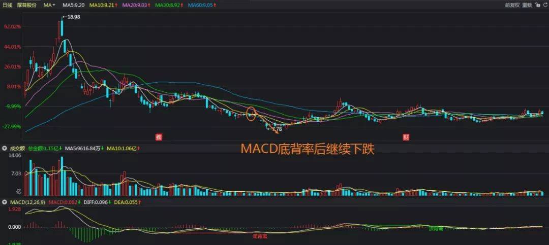 MACD底背离是抄底利器但仍需注意这几点