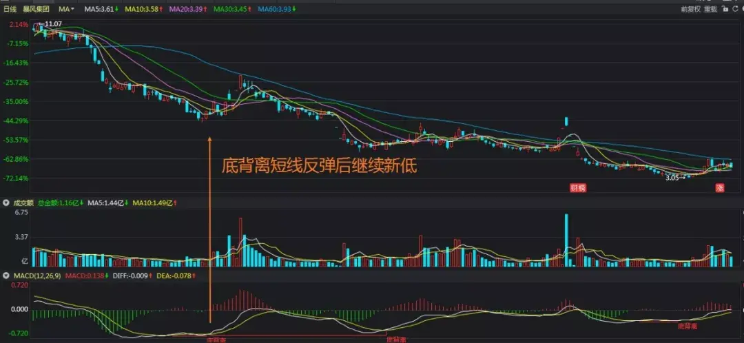 MACD底背离是抄底利器但仍需注意这几点