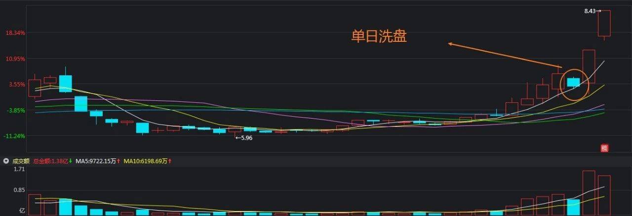 股票交易中如何识别主力的洗盘动作?