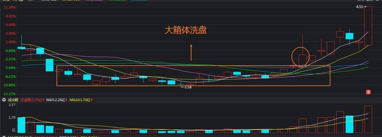 股票交易中如何识别主力的洗盘动作?
