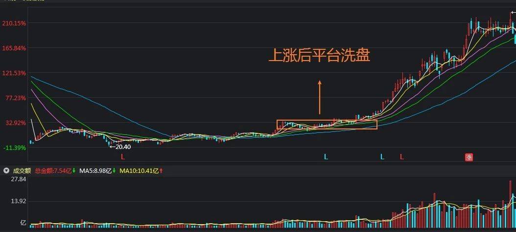 股票交易中如何识别主力的洗盘动作?