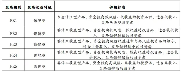 一年期收益在4以上的低风险理财有哪些选择?