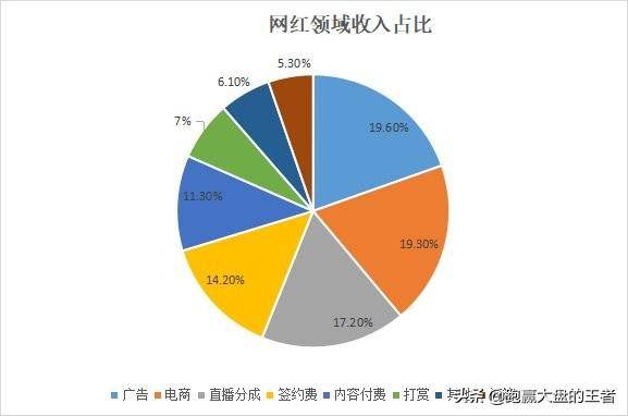 网红经济板块爆发网红带货将成主流