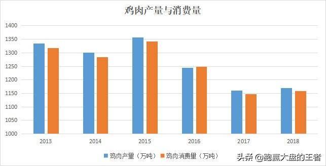 受需求推动养鸡板块暴涨5