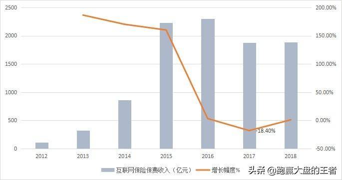 互联网保险板块未来有望继续成长