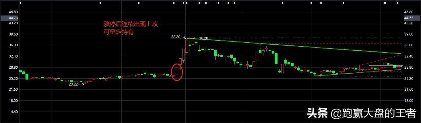 第一天涨停第二天低开的个股应如何操作