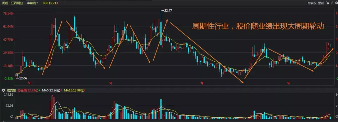 股价的高低和估值的高低到底谁更重要?