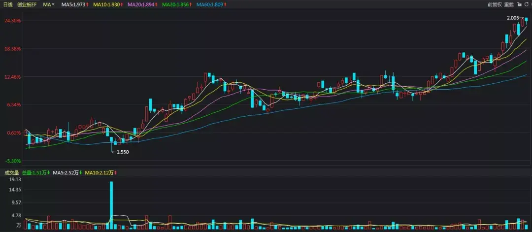 大盘涨股票跌总是选错股票怎么办?需要好好了解一下什么是ETF