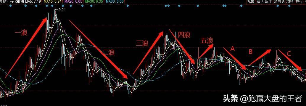 波浪理论的核心内容
