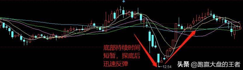 如何判断阶段性底部