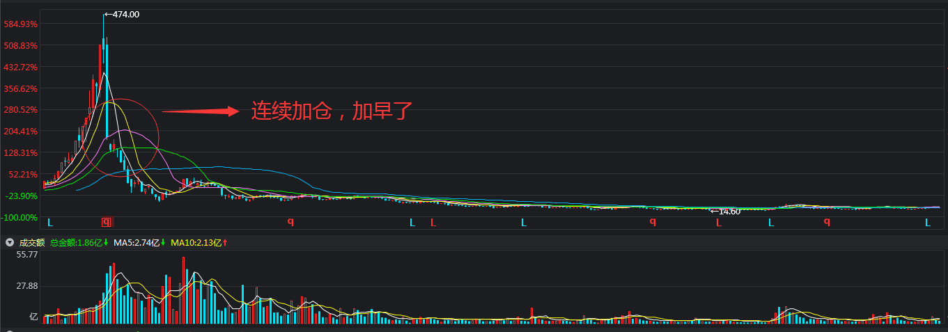 买了只股票3年逐步加仓17次了仍然亏损35还要再加仓吗？