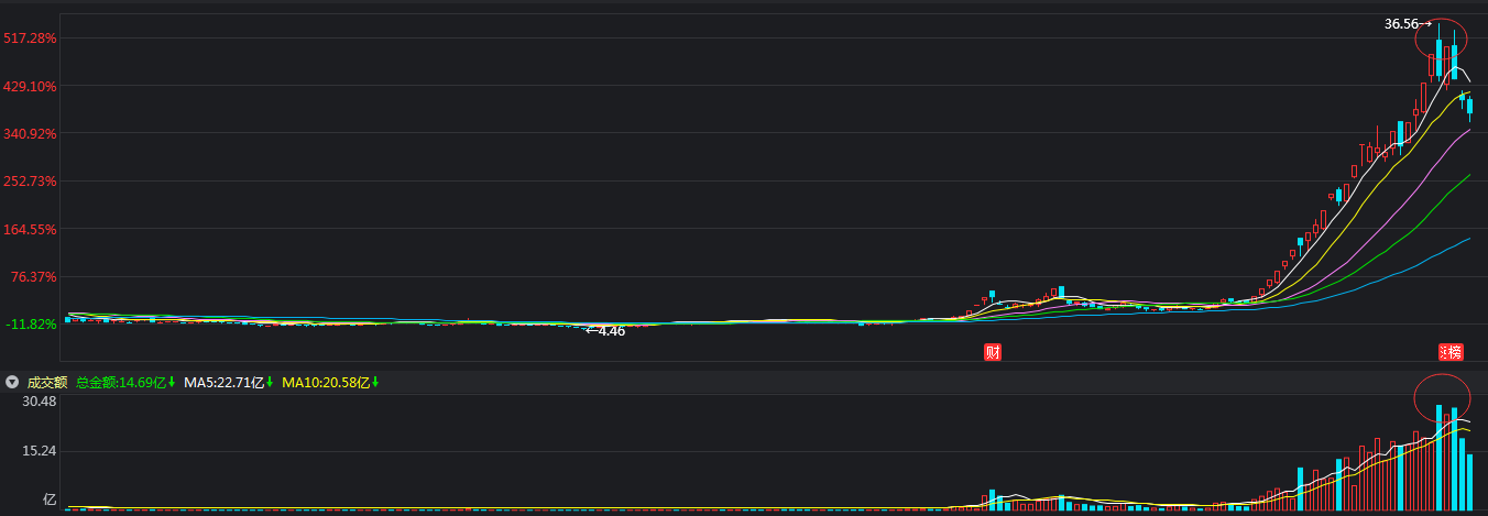 炒股看K线到底有什么用?