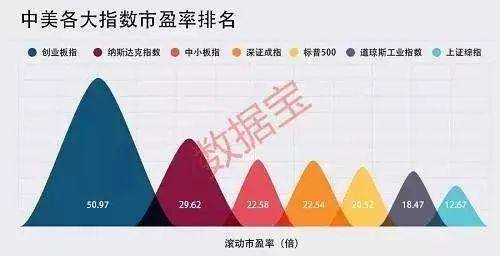 美股市盈率水平创最高溢价风险正在逼近