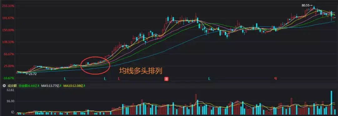 股票走势出现均线粘合意味着什么?